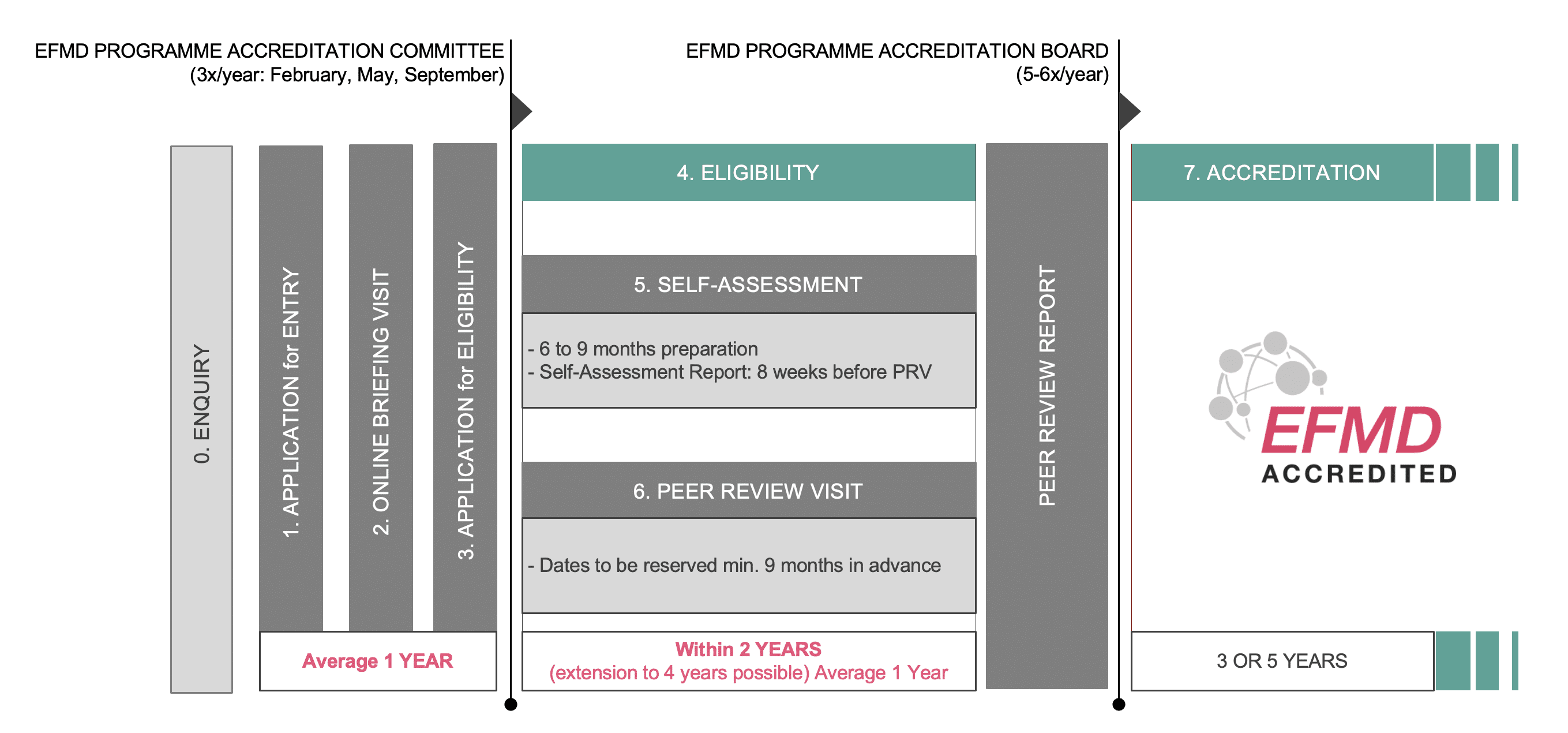 Efmd programme accreditation process schedule